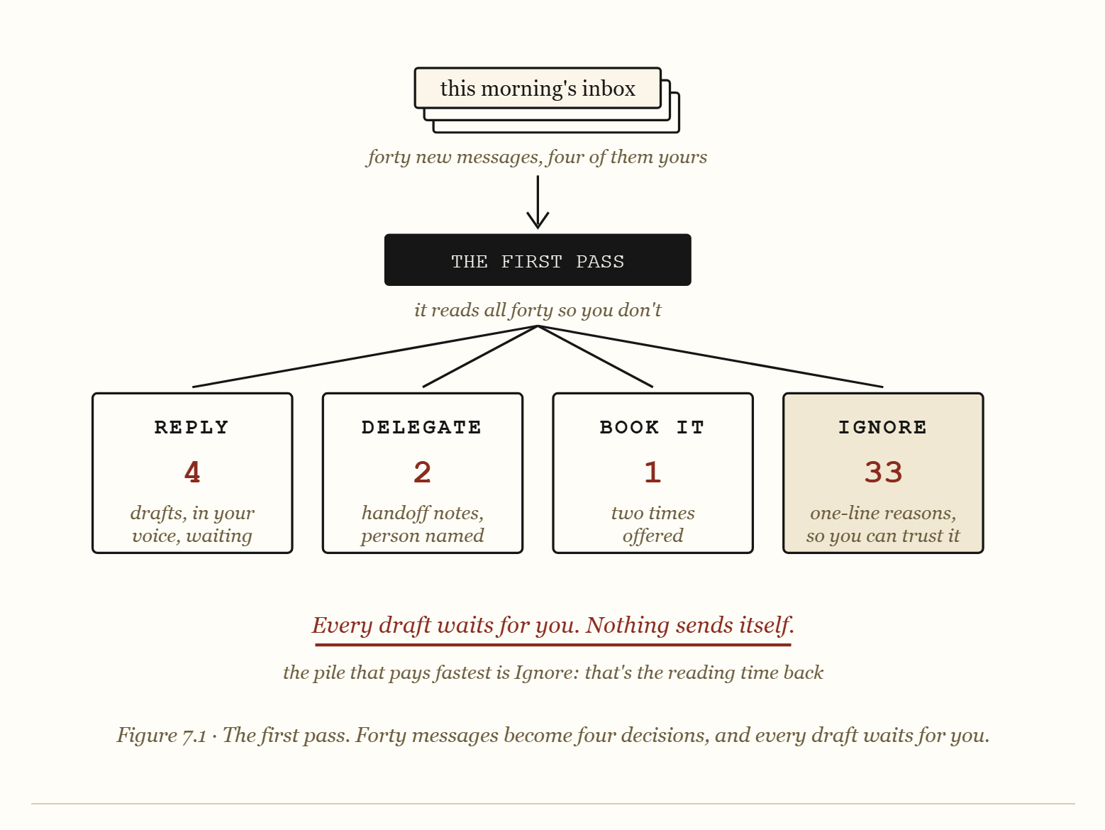 A diagram from chapter 7. Forty new messages go through a first pass and come out as four piles: four replies drafted, two handoff notes, one booking with two times offered, and thirty-three ignored with a one-line reason each.